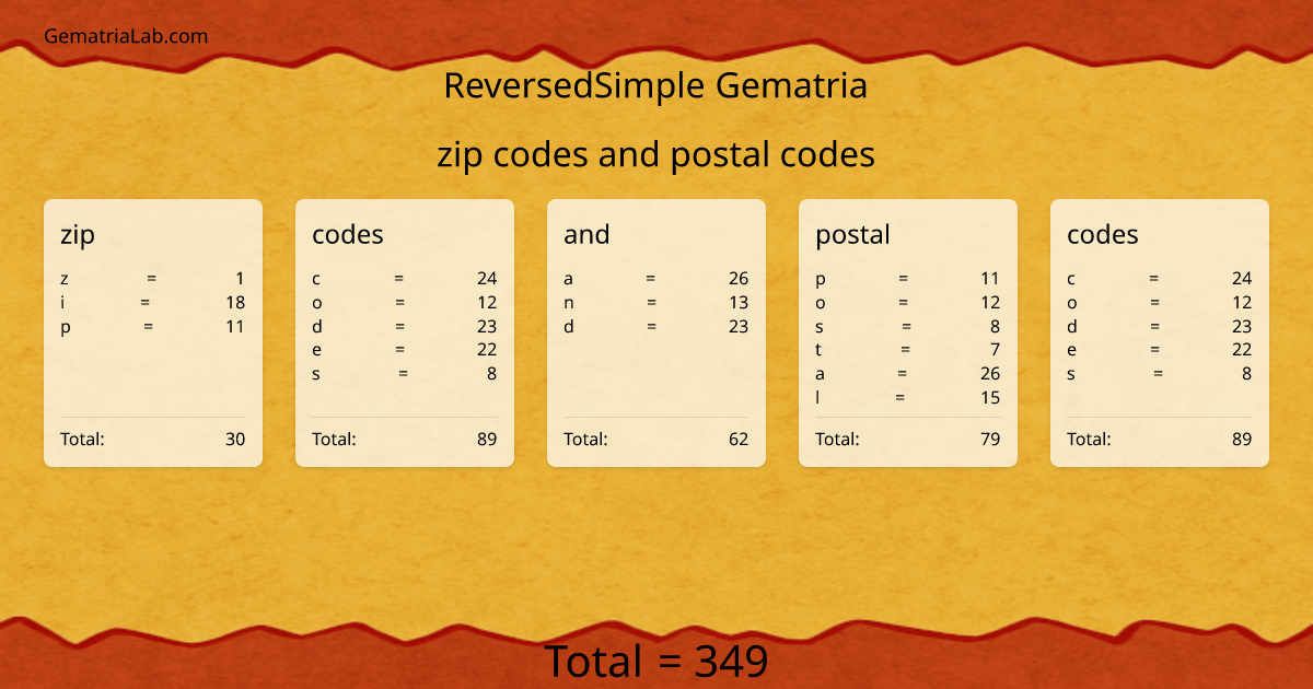 zip codes and postal codes in reversedSimple Gematria